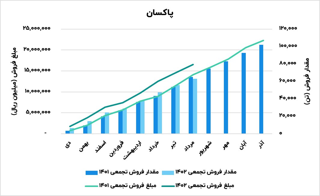 درآمد شپاکسا ۸ ماهه چقدر رشد کرد