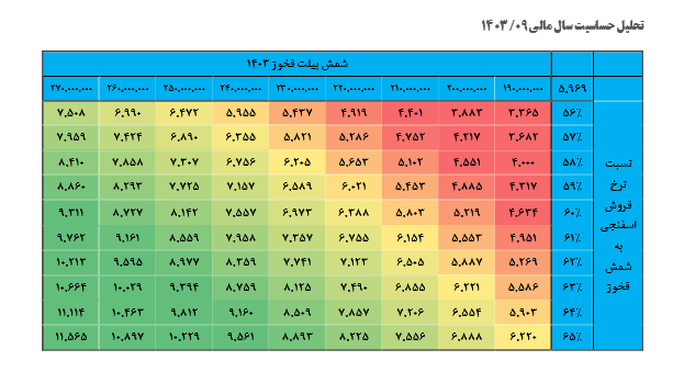 ریسک خرید سهم فسبزوار چقدر است؟