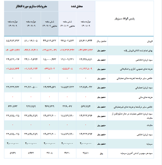 ریسک خرید سهم فسبزوار چقدر است؟