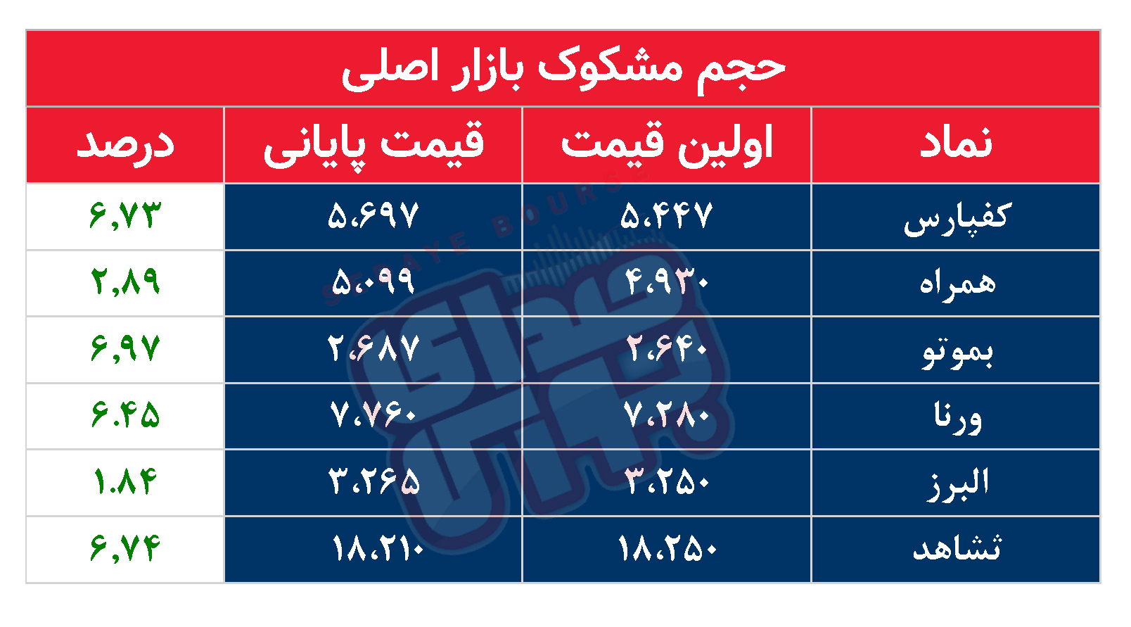 کدام نمادها امروز مشکوک بودند؟ ۷ شهریور ماه ۱۴۰۲