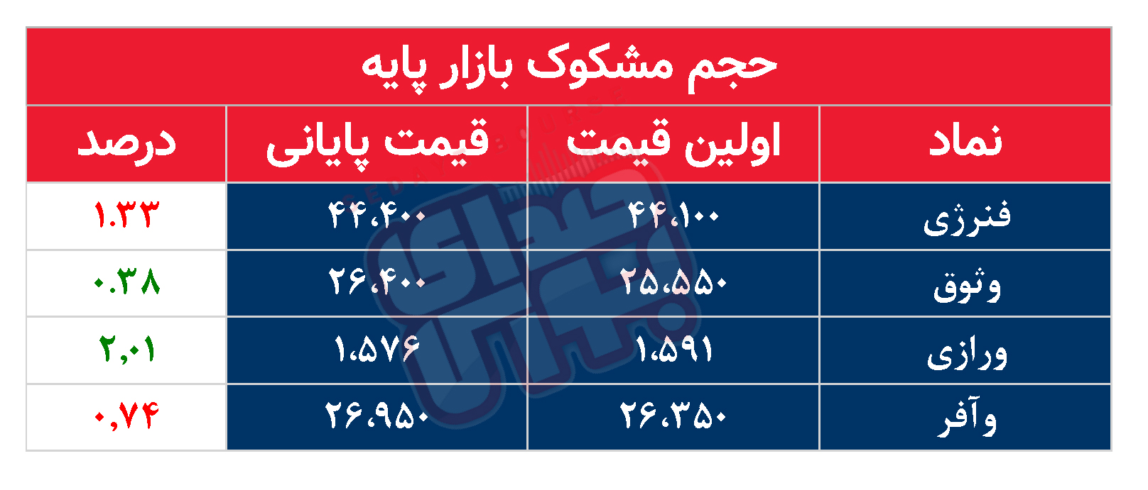 کدام نمادها امروز مشکوک بودند؟ ۷ شهریور ماه ۱۴۰۲