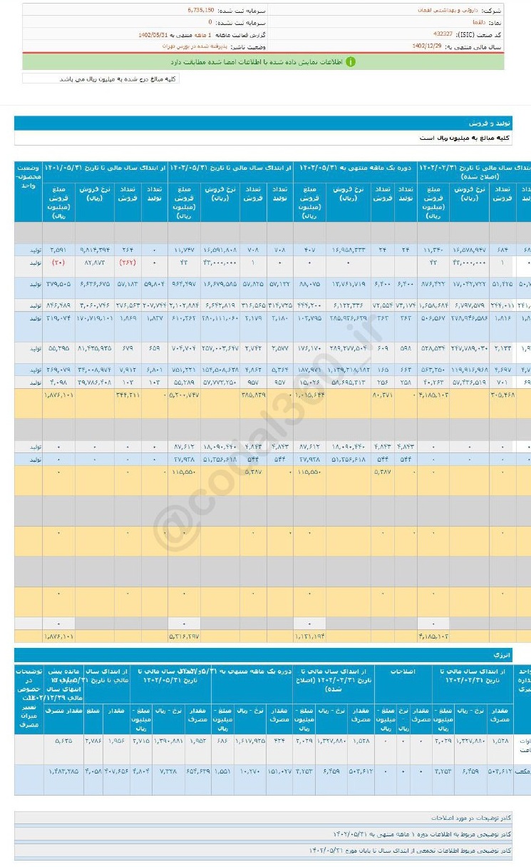 عملکرد خوب دلقما در مرداد ماه