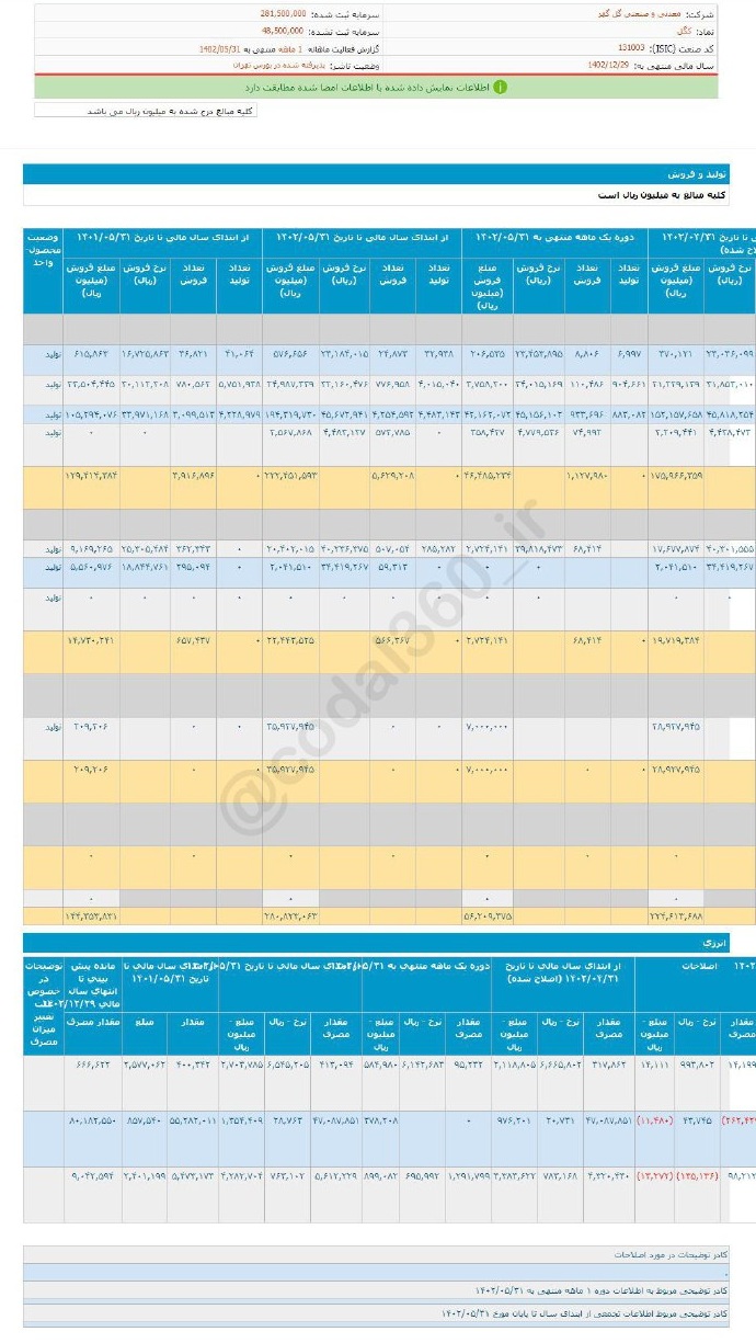 سهم کگل را بخریم یا خیر؟