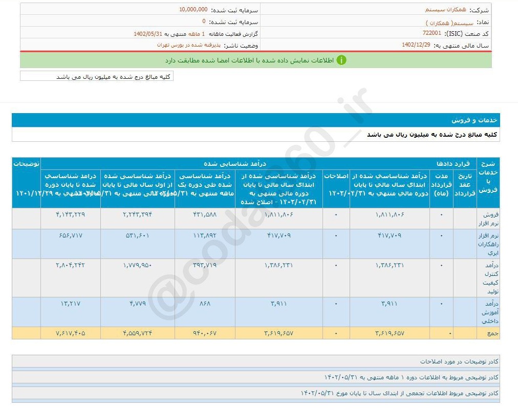 سیستم در مردادماه عملکرد خوبی داشت