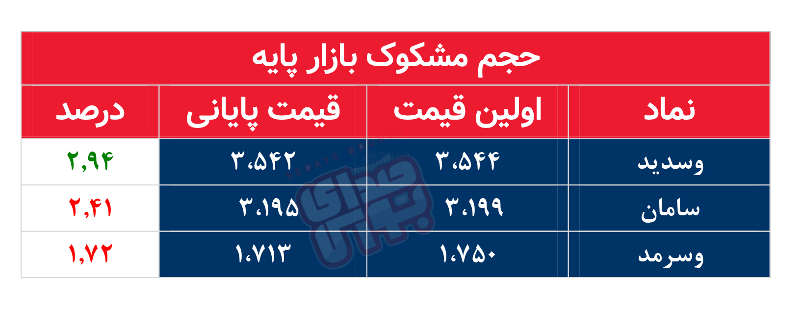 کدام نمادها امروز مشکوک بودند؟ ۸ شهریور ماه ۱۴۰۲