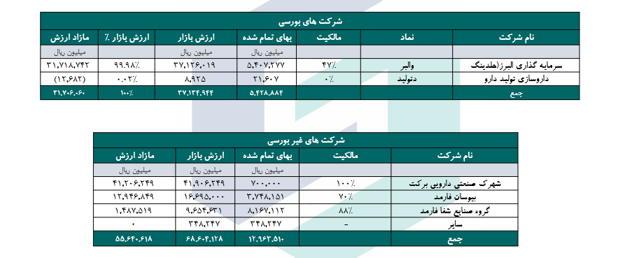 محاسبه NAV هر سهم برکت