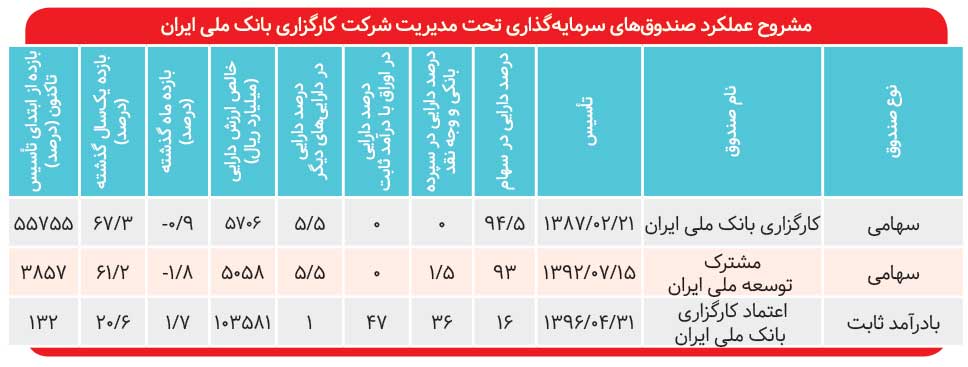 بازدهی ۷۰ درصدی صندوق «کارگزاری بانک ملی ایران»