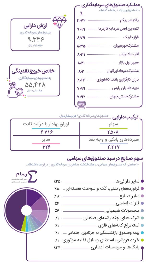«پالایشی یکم» پربازدهترین صندوق