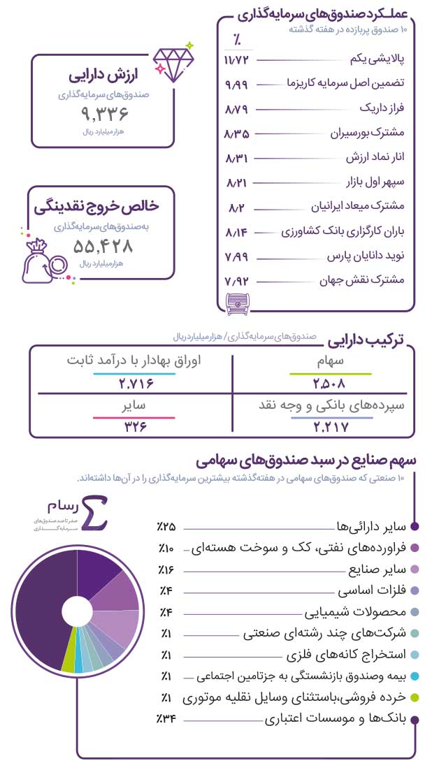 «پالایشی یکم» پربازده‌ترین صندوق