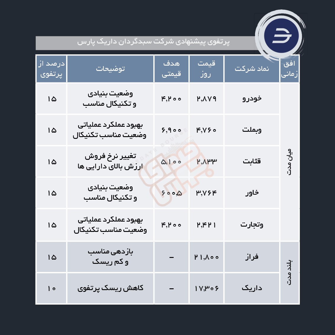 سبدهای پیشنهادی هفته دوم شهریور ماه