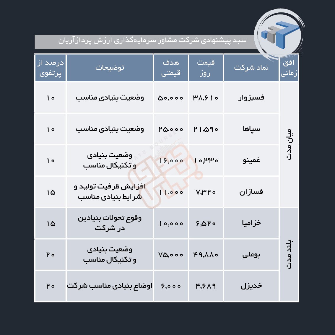 سبدهای پیشنهادی هفته دوم شهریور ماه