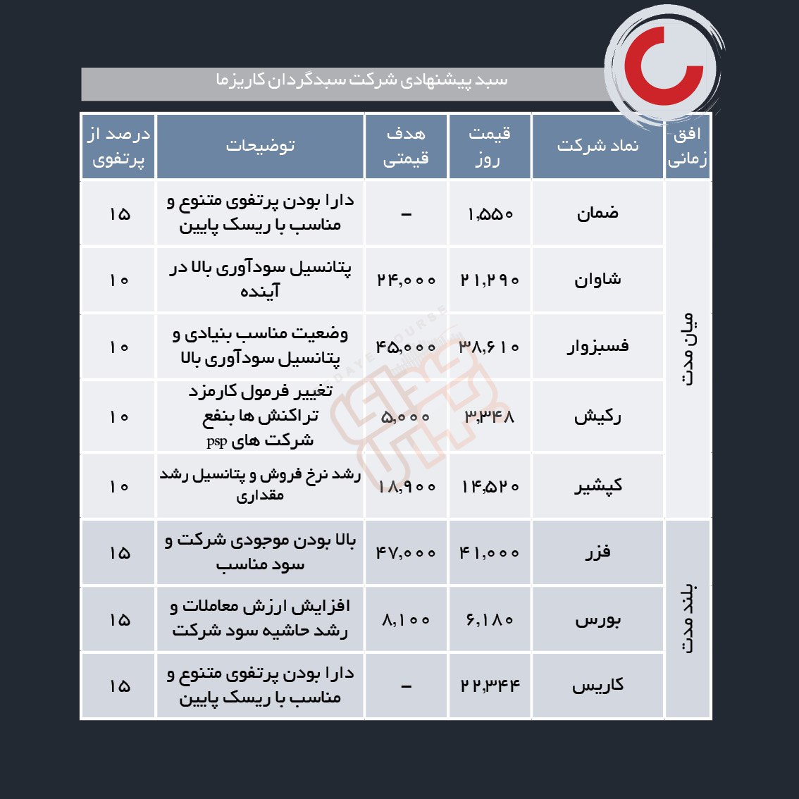 سبدهای پیشنهادی هفته دوم شهریور ماه
