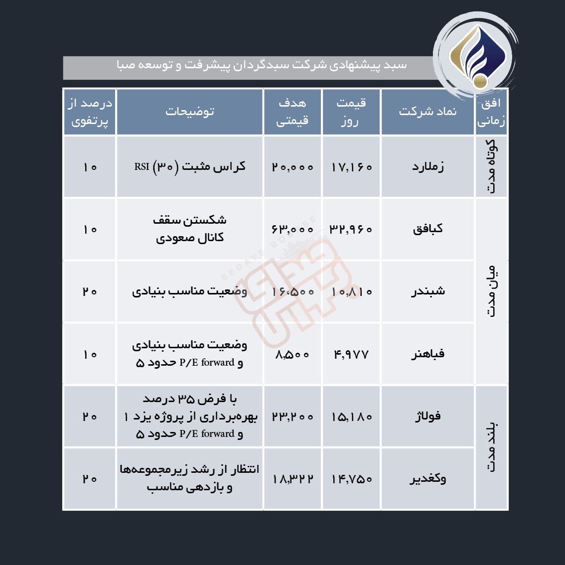 سبدهای پیشنهادی هفته دوم شهریور ماه