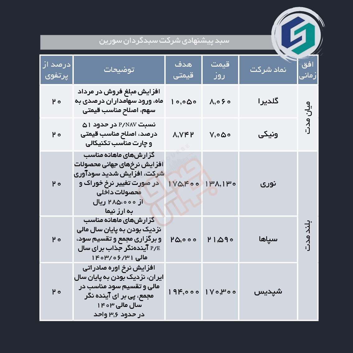 سبدهای پیشنهادی هفته دوم شهریور ماه