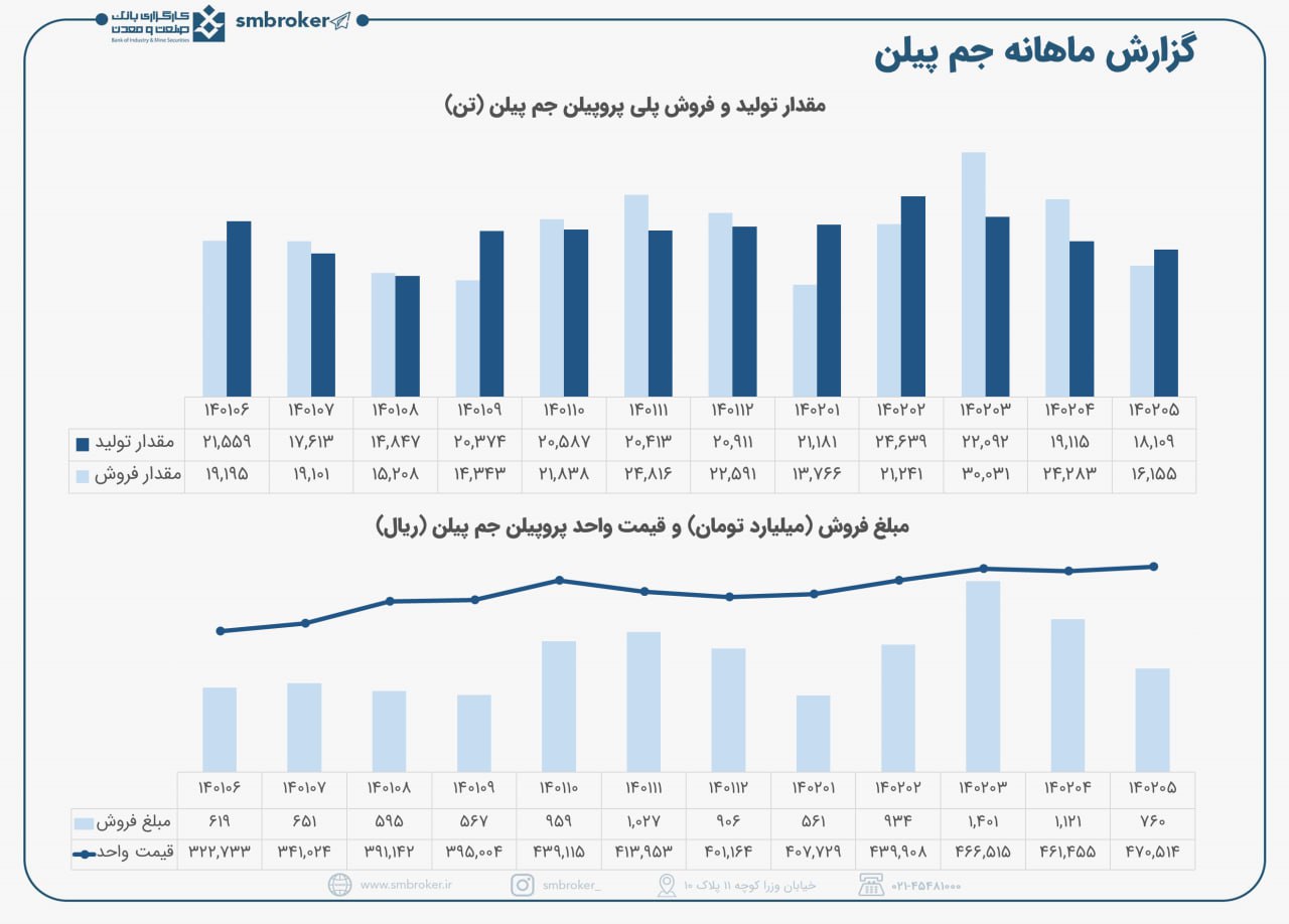 جم پیلن مرداد هم مانند ماه پیش افت داشت