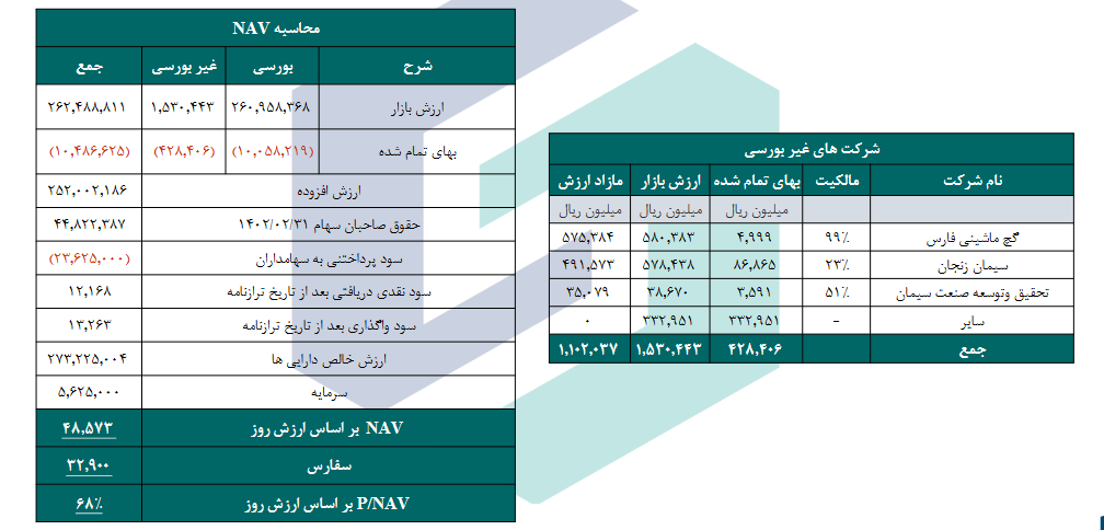 ارزش پرتفوی بورسی سفارس چقدر شد؟