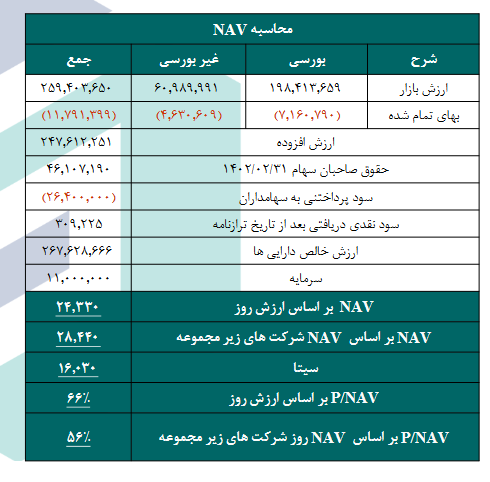 NAV هر سهم سیتا چقدر است؟