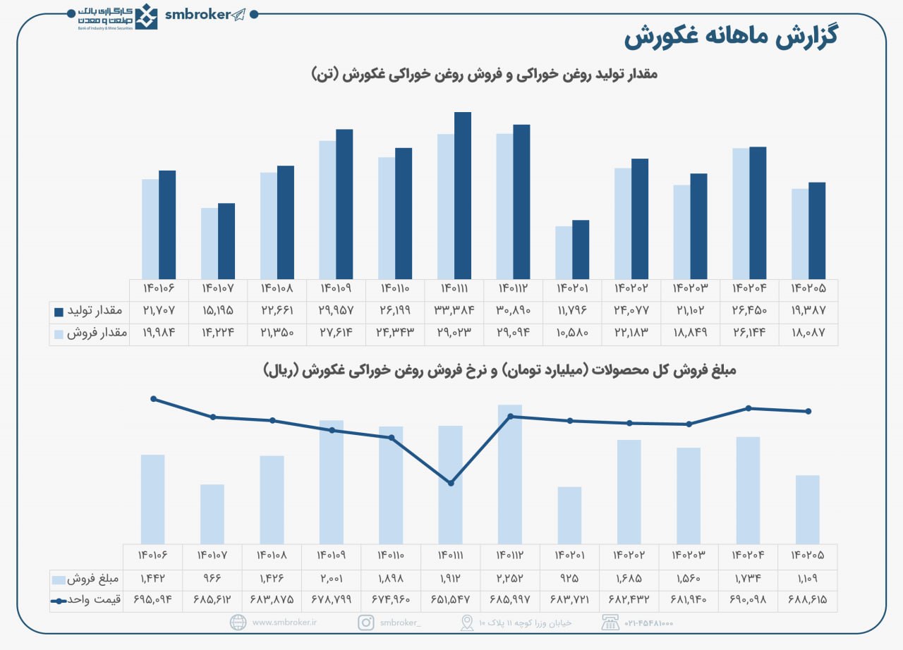 درآمد غکوروش از فروش روغن خوراکی چقدر شد؟