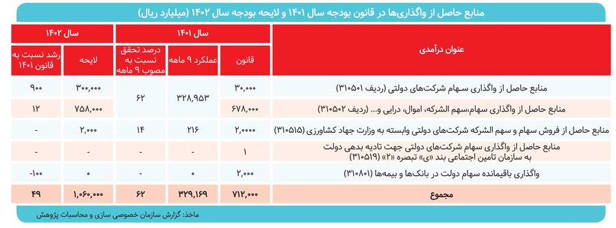 شکست خصوصی‌سازی 