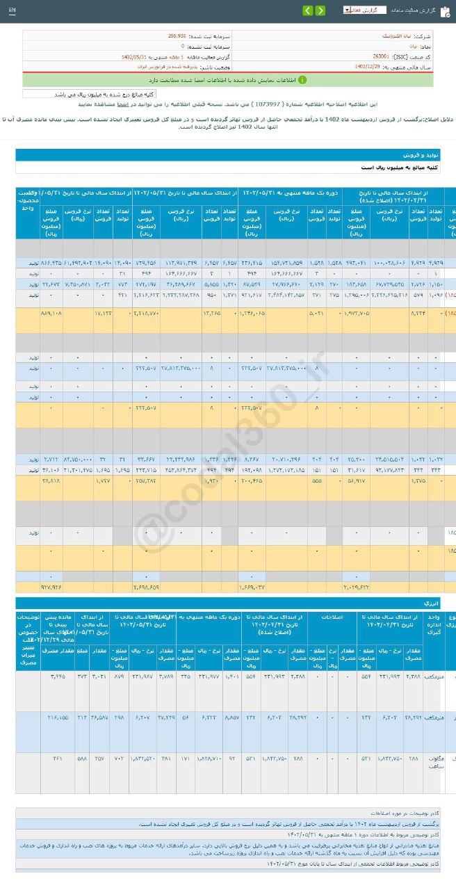 عملکرد خوب نیان در مرداد ماه