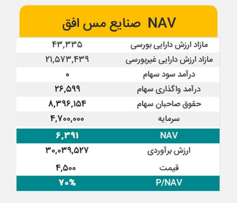NAV هر سهم فافق چقدر تغییر کرد؟