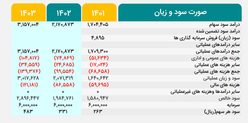 NAV هر سهم فافق چقدر تغییر کرد؟