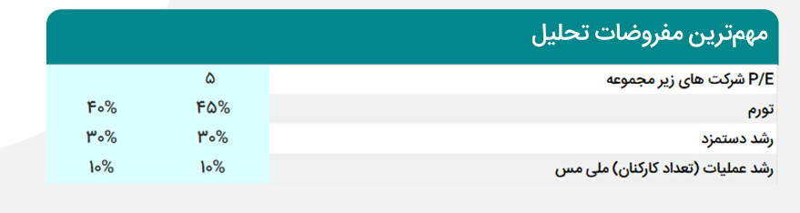 NAV هر سهم فافق چقدر تغییر کرد؟
