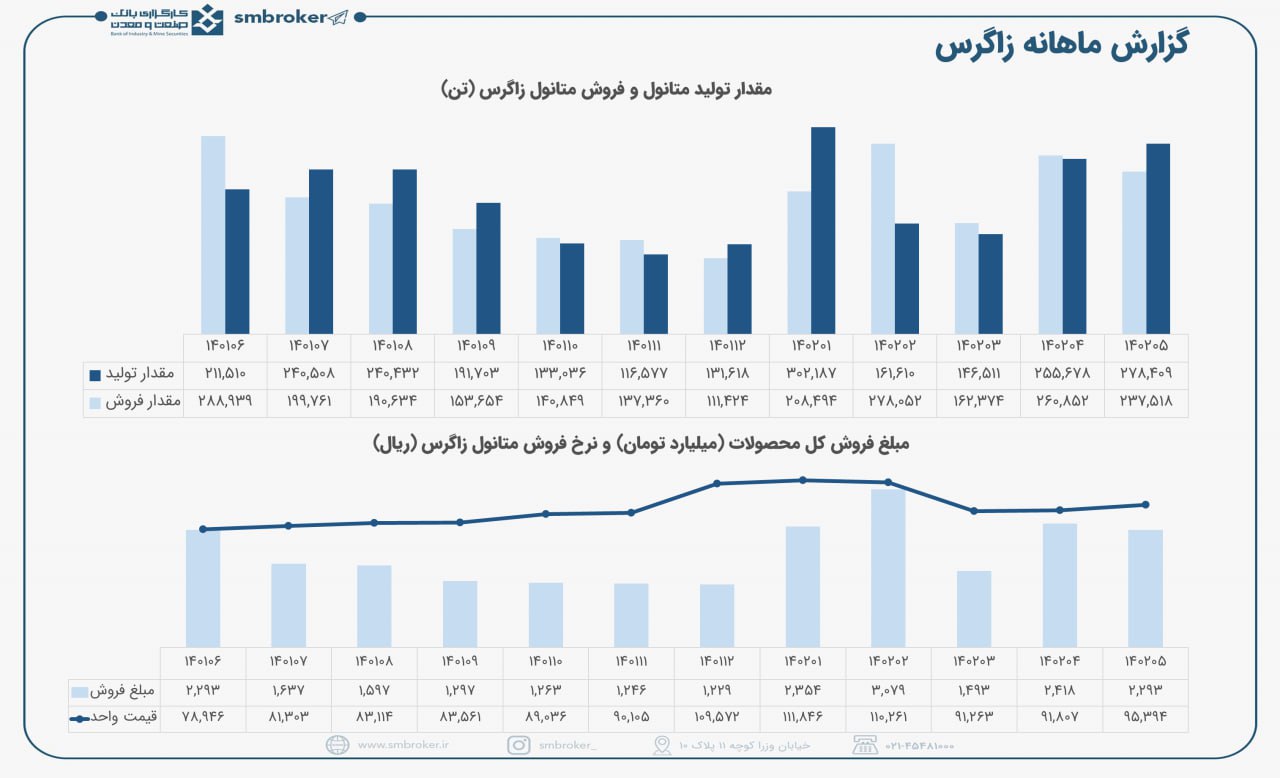 افرایش درآمد زاگرس درمرداد ماه
