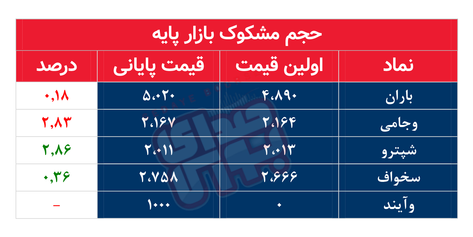 کدام نمادها امروز مشکوک بودند؟ ۱۱ شهریور ماه ۱۴۰۲