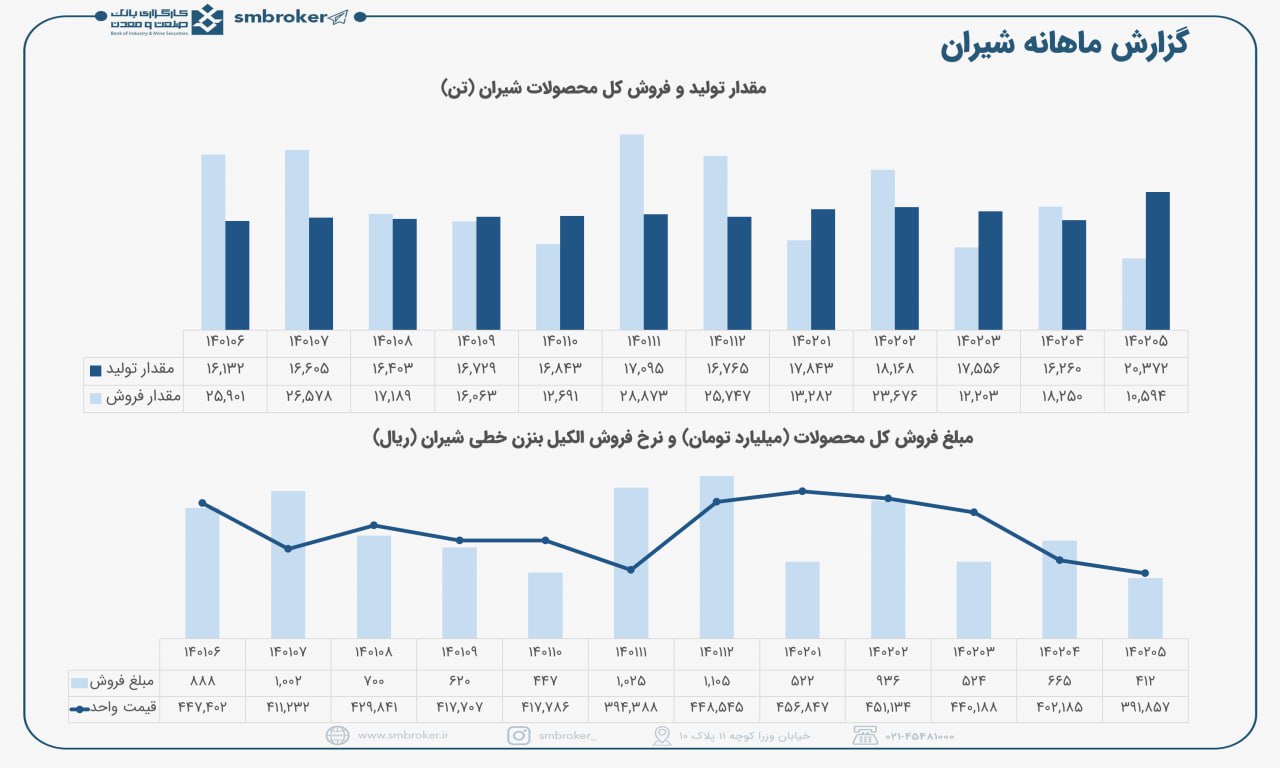 شیران در مردادماه موجودی را نگه داشت