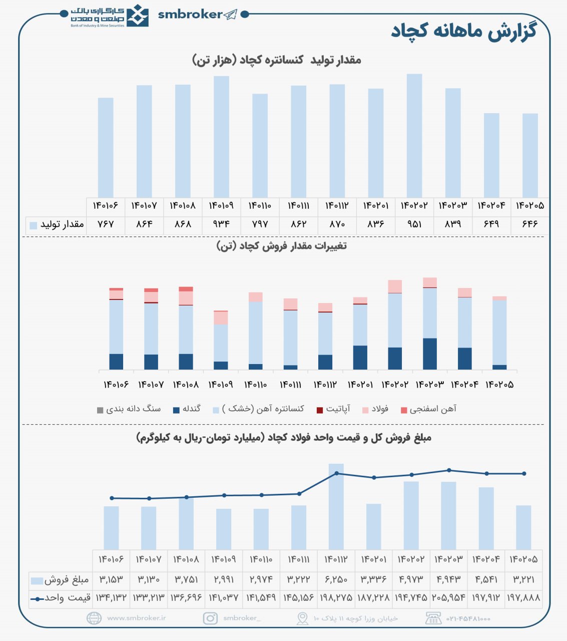 کاهش فروش فولاد و گندله کچاد در مرداد