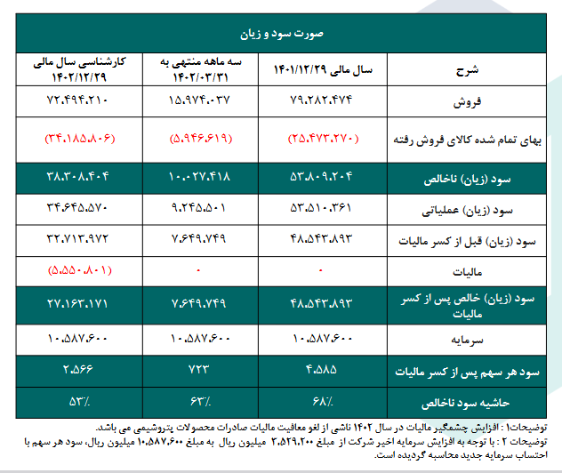 پیش بینی سود آینده کرماشا چقدر است؟