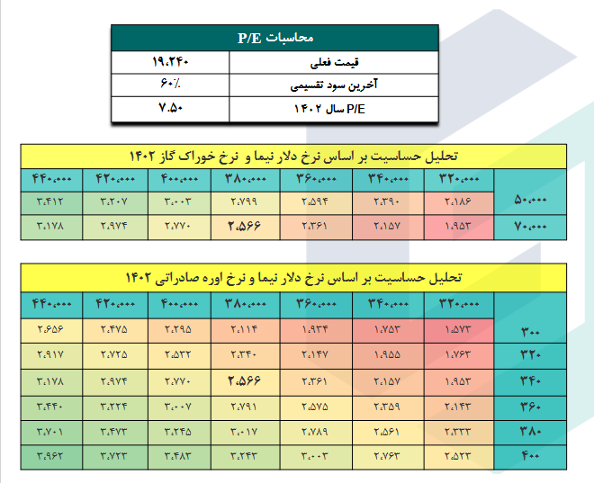 پیش بینی سود آینده کرماشا چقدر است؟