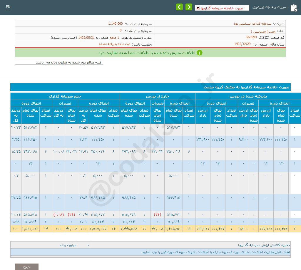 ویسا در مرداد درآمد نداشت