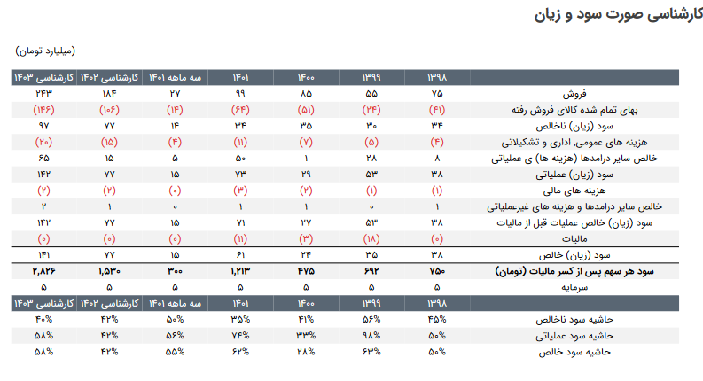 این سهم دارویی را بخریم یا خیر؟