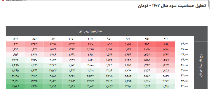 این سهم دارویی را بخریم یا خیر؟