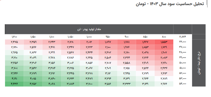 این سهم دارویی را بخریم یا خیر؟