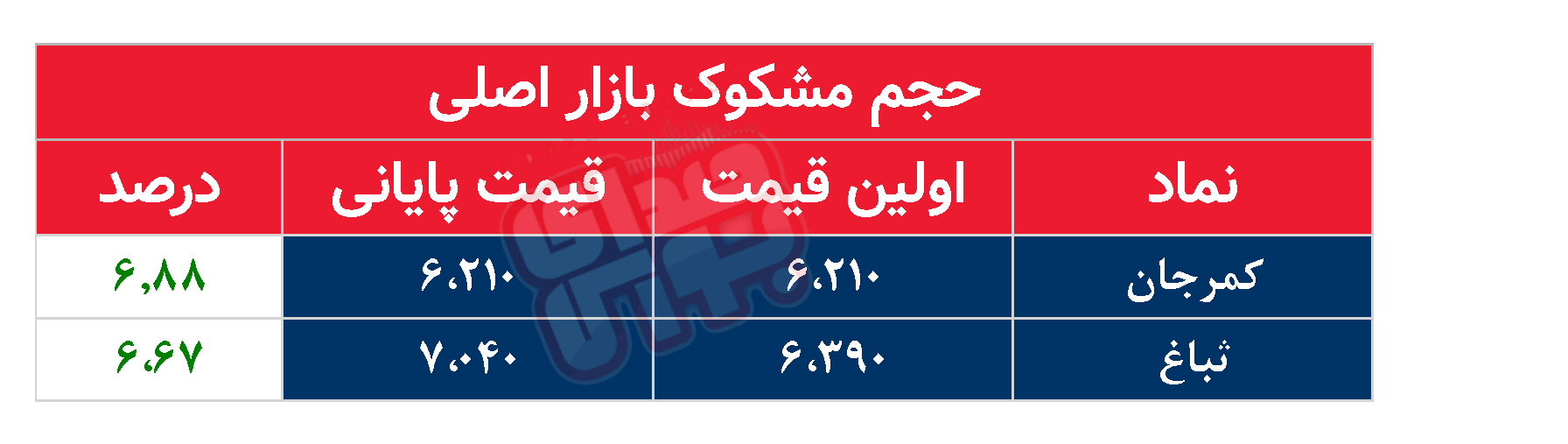 کدام نمادها امروز مشکوک بودند؟ ۱۲ شهریور ماه ۱۴۰۲