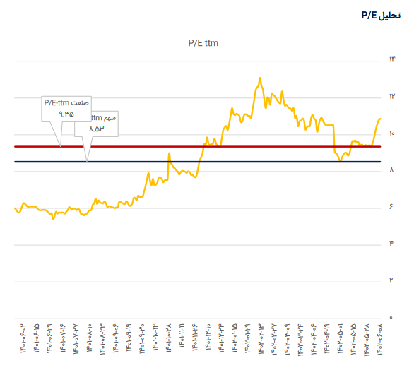 این سهم پتروشیمی را برای بلند مدت بخریم؟