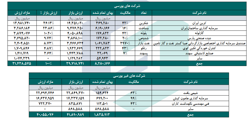 NAV هر سهم وپترو چقدر است؟