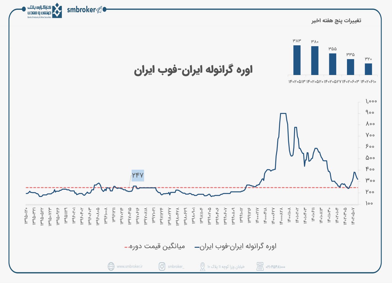 تغییرات ۵ هفته اخیر اوره جهانی