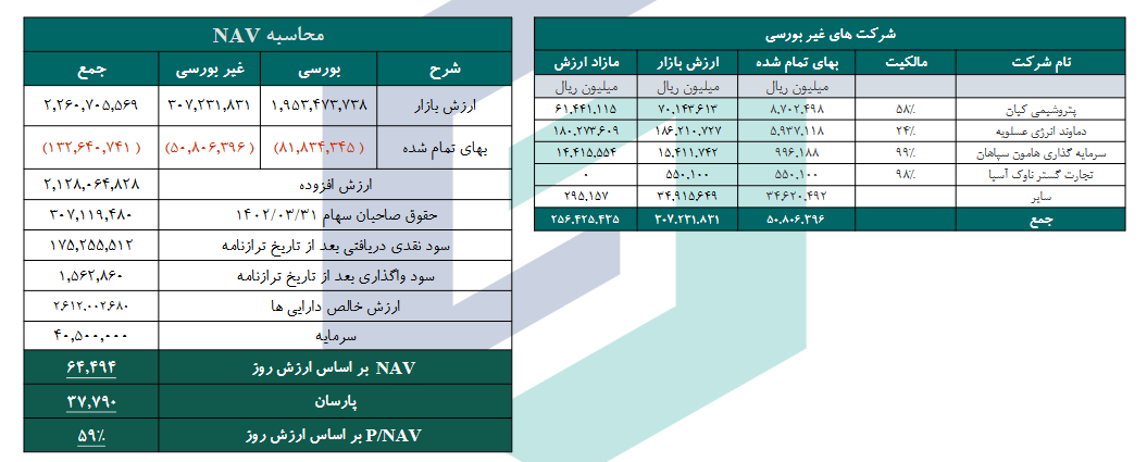 پرتفوی بورسی پارسان چقدر تغییر کرد؟