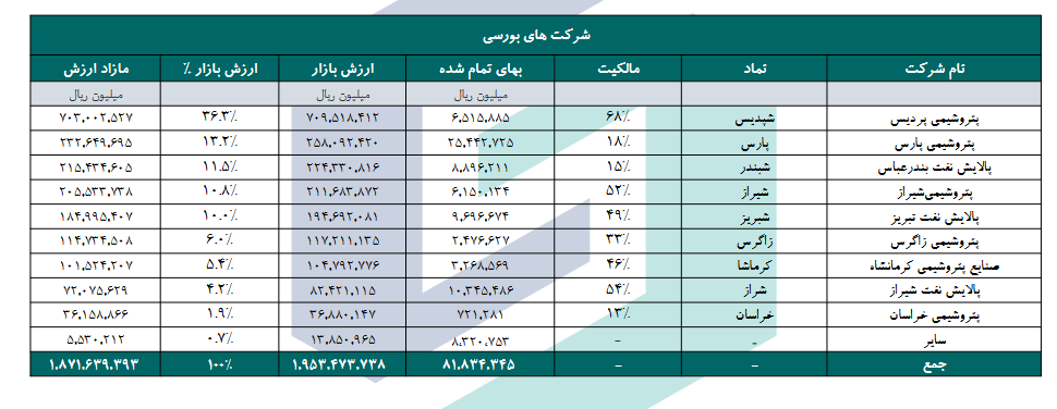 پرتفوی بورسی پارسان چقدر تغییر کرد؟