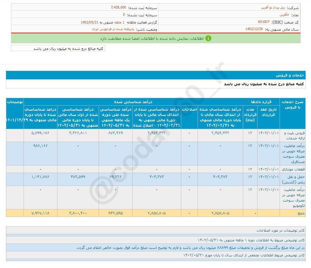 عملکرد خوب حآفرین در مرداد ماه