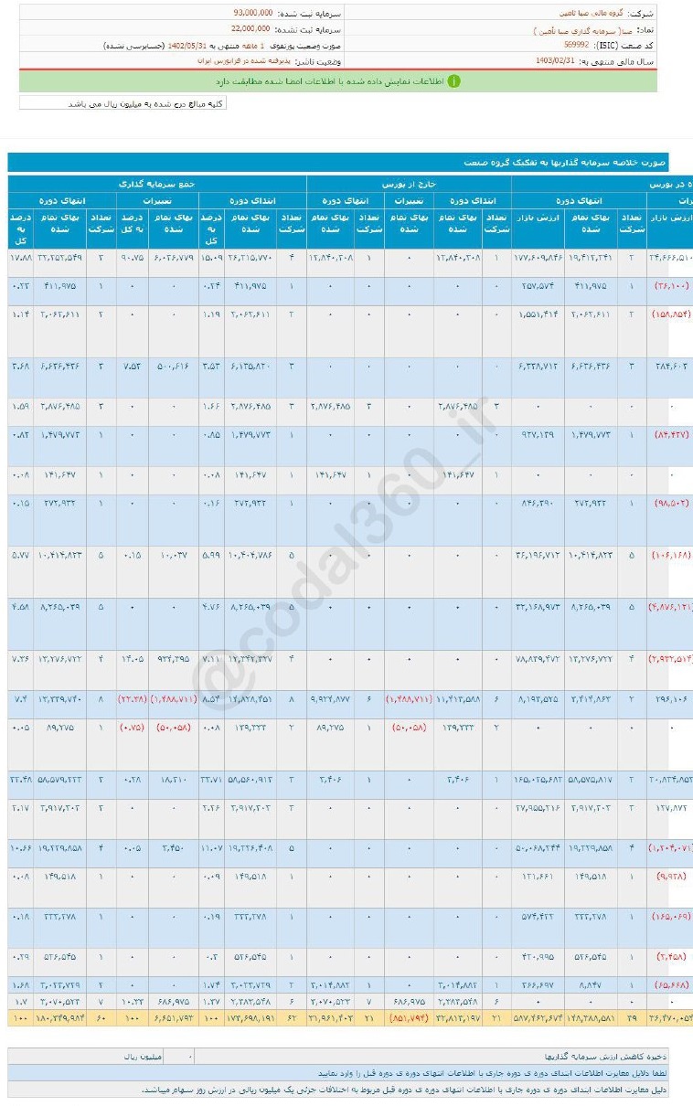پرتفوی صبا چقدر تغییر کرد