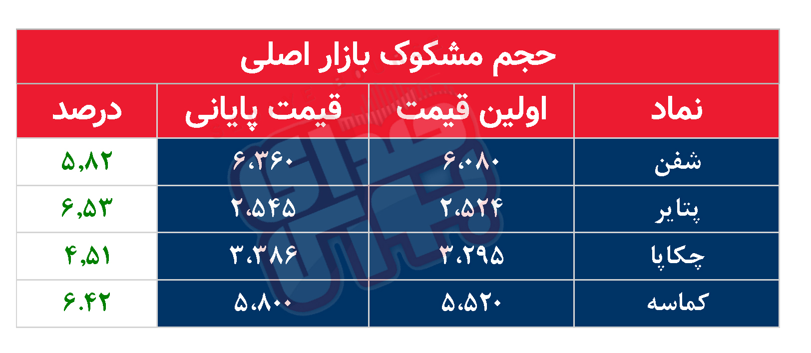 کدام نمادها امروز مشکوک بودند؟ ۱۳ شهریور ماه ۱۴۰۲