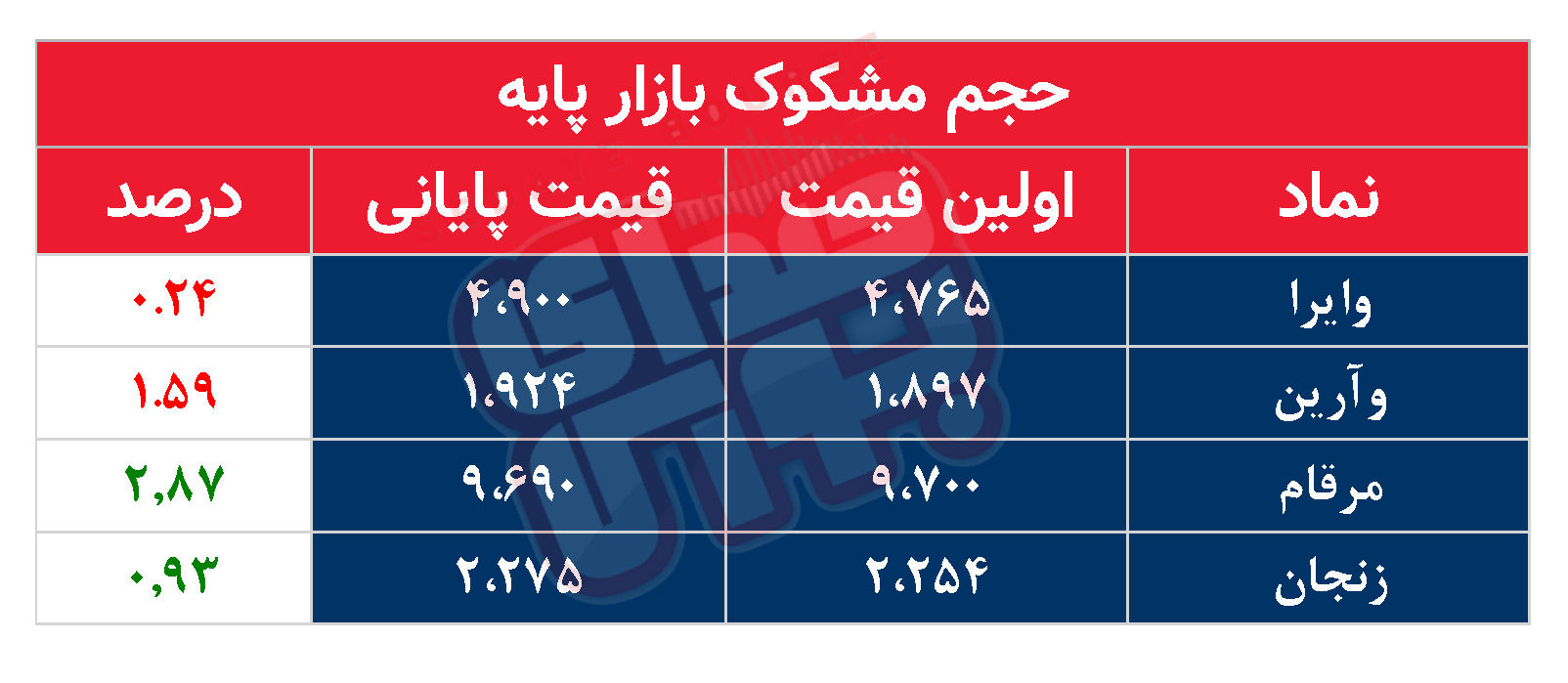 کدام نمادها امروز مشکوک بودند؟ ۱۳ شهریور ماه ۱۴۰۲