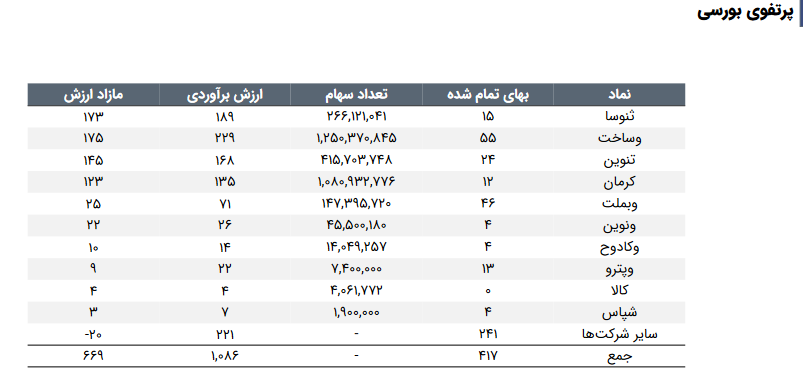 NAV هر سهم وثنو چقدر شد؟