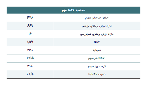 NAV هر سهم وثنو چقدر شد؟