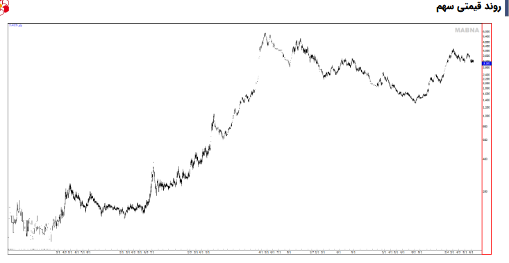 NAV هر سهم وثنو چقدر شد؟